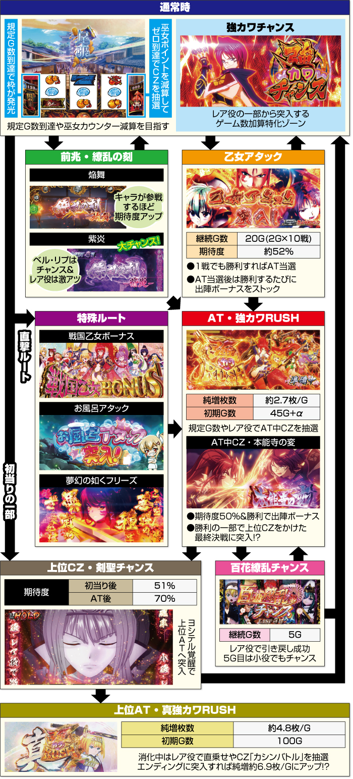 L戦国乙女5 業火を穿つ宿焔の双刃_ゲームフロー