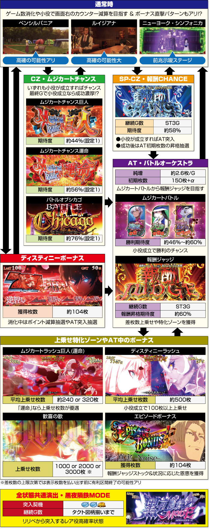 Lタクトオーパス デスティニー_ゲームフロー