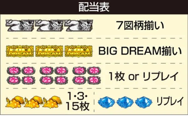 スマスロ ビッグドリーム THE GOLDEN PUSHER_配当表