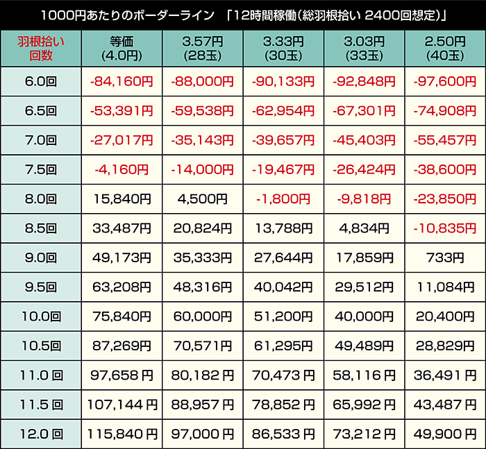遊moreLT PエガブレイブVVV_12時間稼働