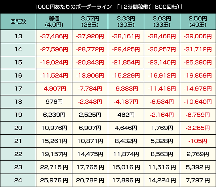 PA花の慶次 傾奇一転 87Ver._12時間稼働