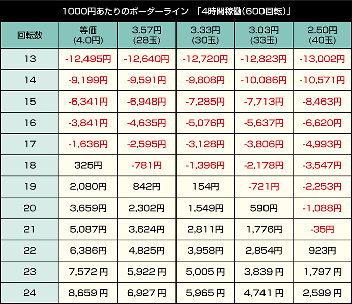 PA花の慶次 傾奇一転 87Ver._4時間稼働