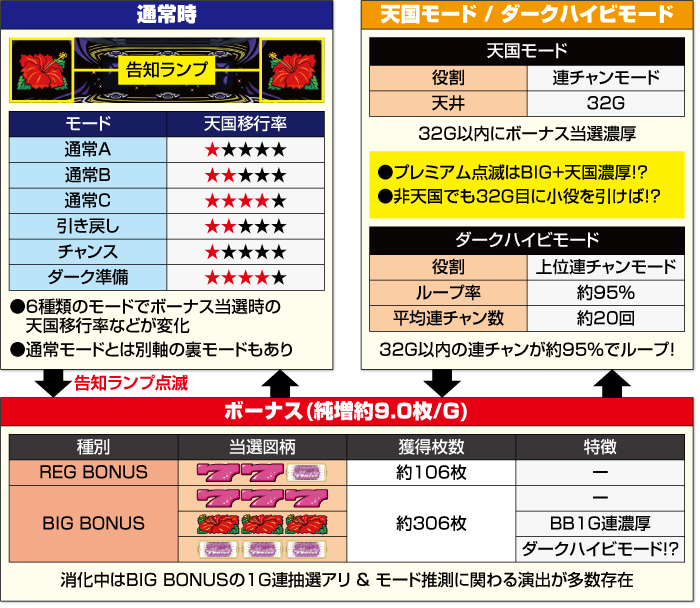 スマート沖スロ ダークハイビ_ゲームフロー