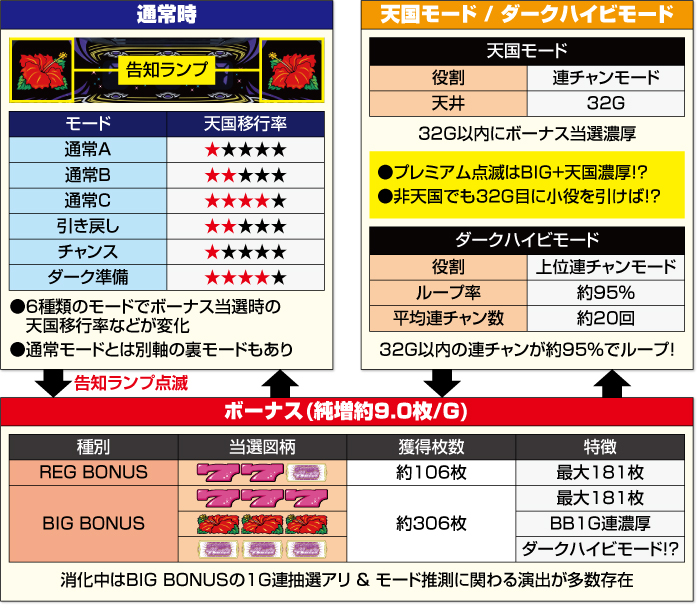 スマート沖スロ ダークハイビ_ゲームフロー