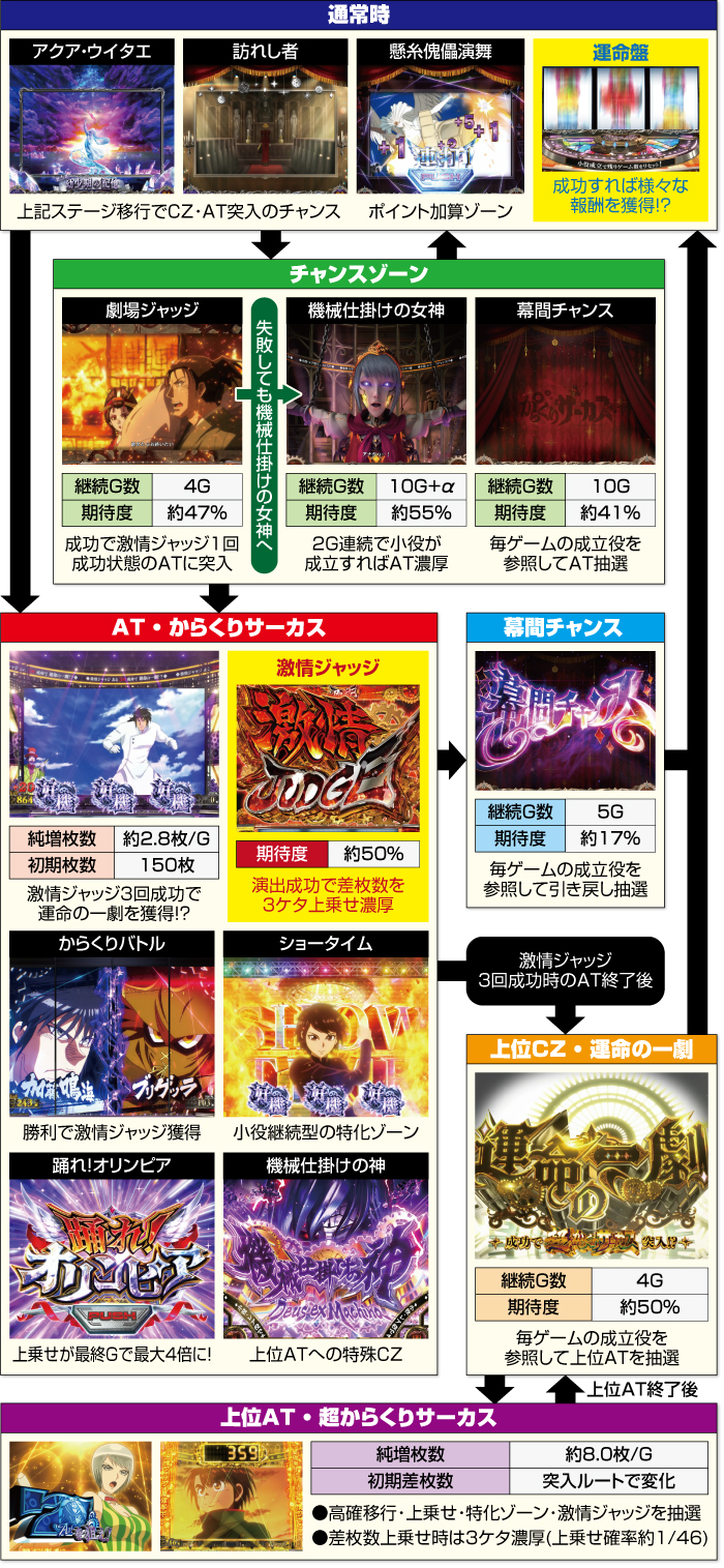 Lからくりサーカス2_ゲームフロー