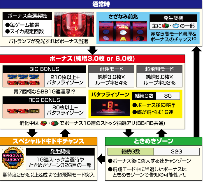 スマスロ南国育ち　データカウンター対応　フルカスタム L南国育ち SPECIAL スマスロ 新台 スペック 天井 設定判別 解析まとめ