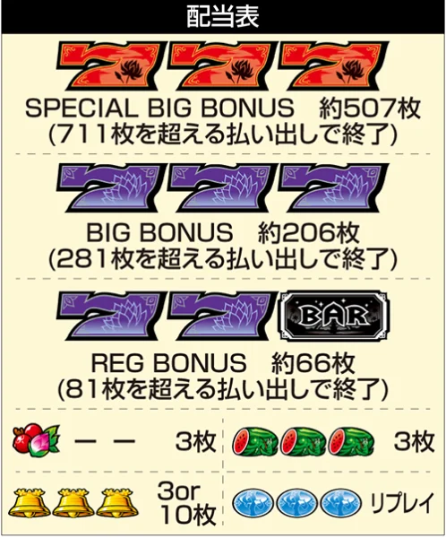 スマスロ ローティス_配当表