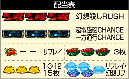 Lとある魔術の禁書目録2_配当表