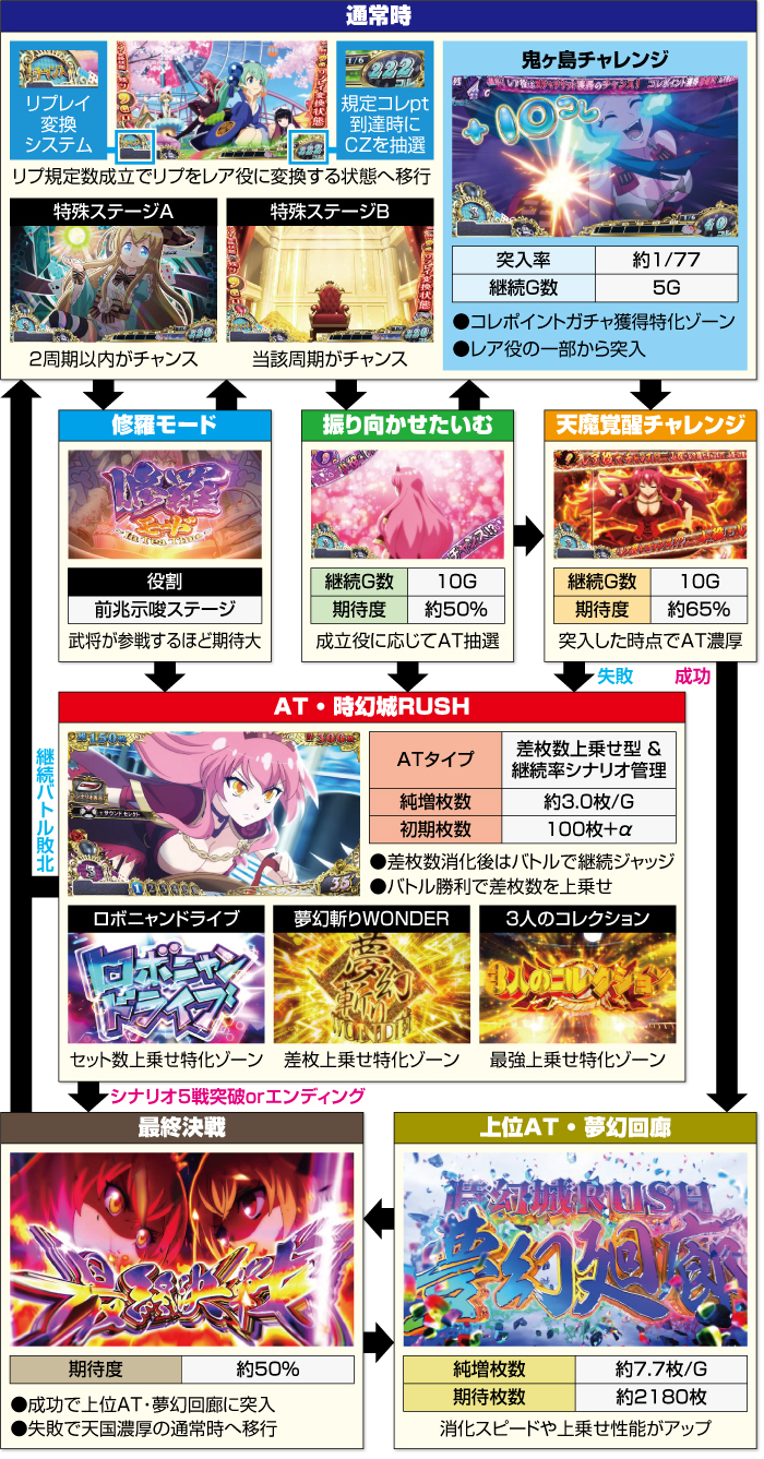 L戦国コレクション6_ゲームフロー