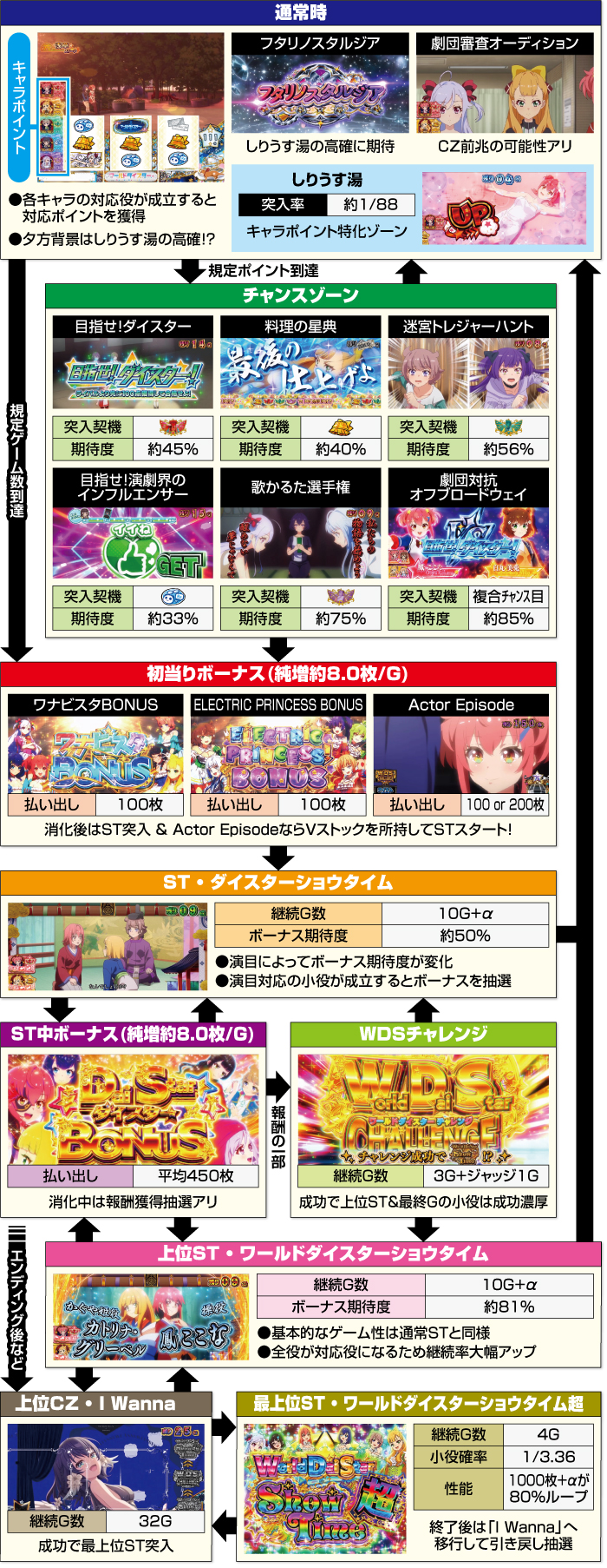Lワールドダイスター_ゲームフロー
