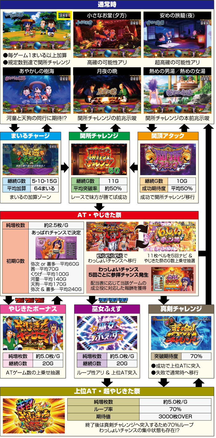 スマスロ やじきた道中記参る!_ゲームフロー