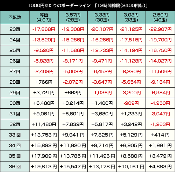 デカスタeベルセルク無双第2章 10連撃Ver._12時間稼働