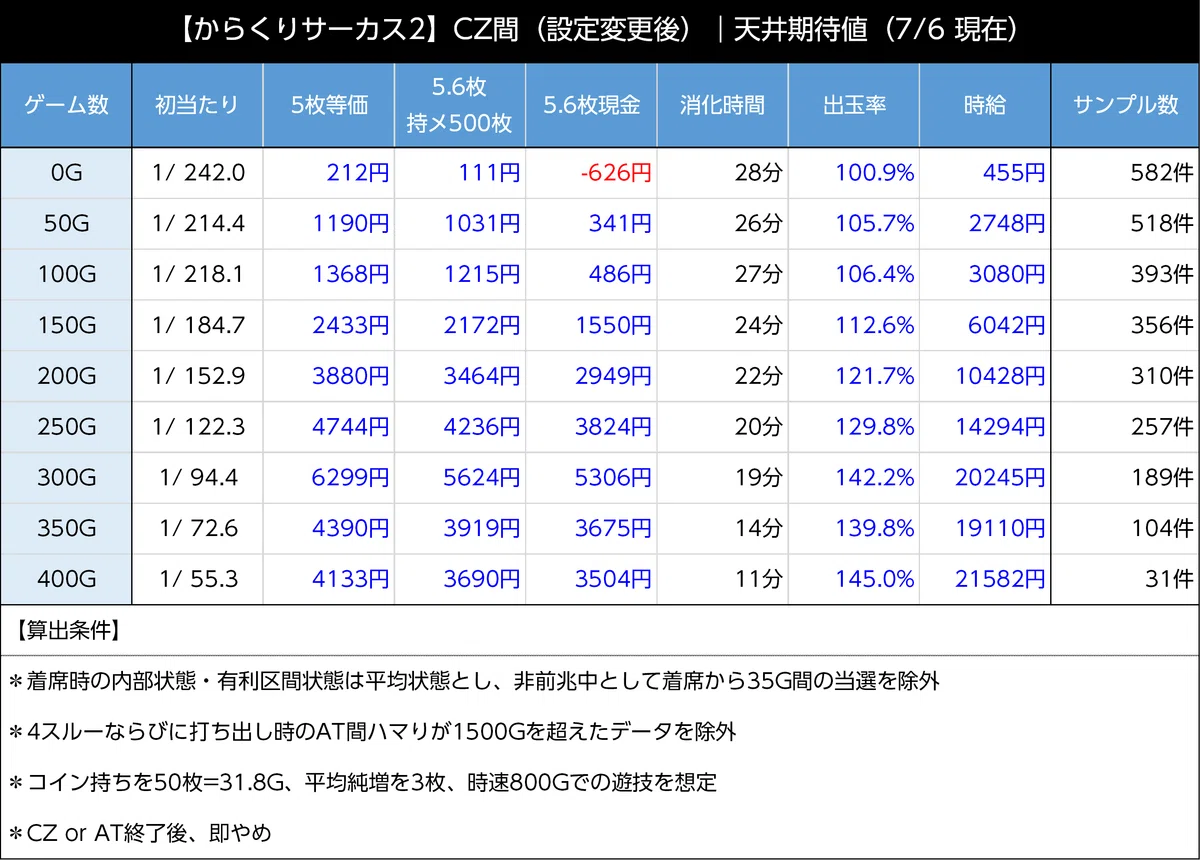 Lパチスロ からくりサーカス2｜天井 スペック 設定判別 解析 評価
