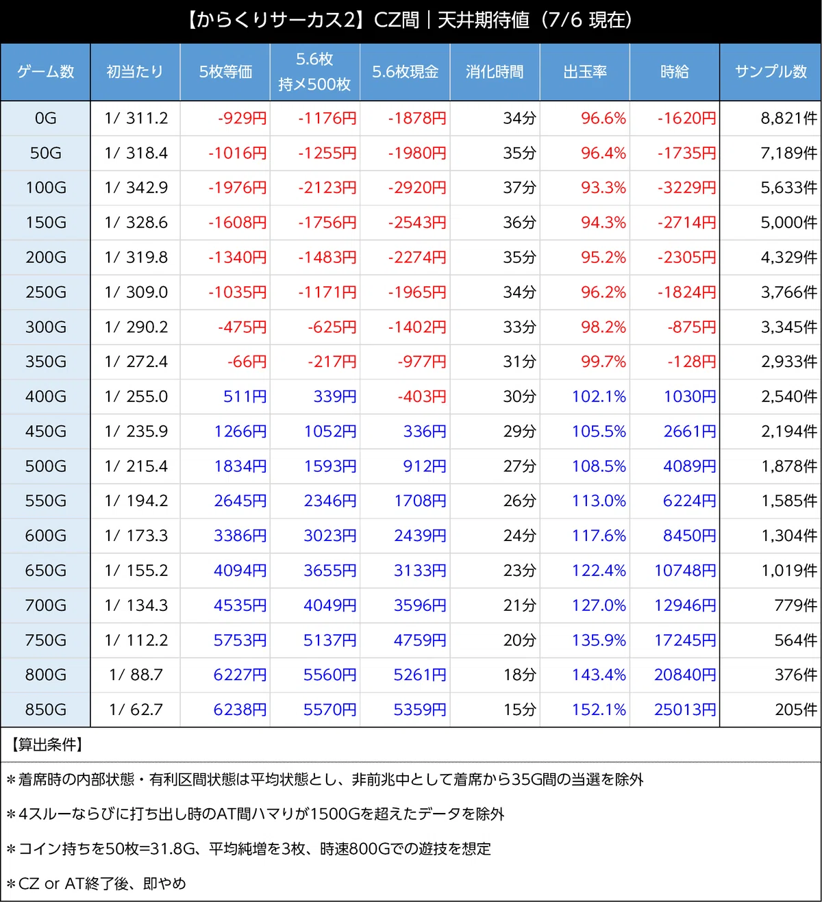 Lパチスロ からくりサーカス2｜天井 スペック 設定判別 解析 評価