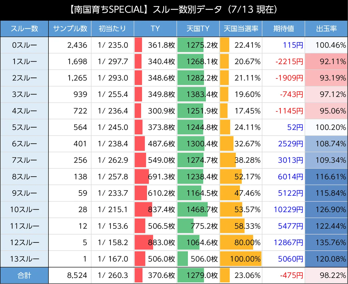 スルー回数別の期待値