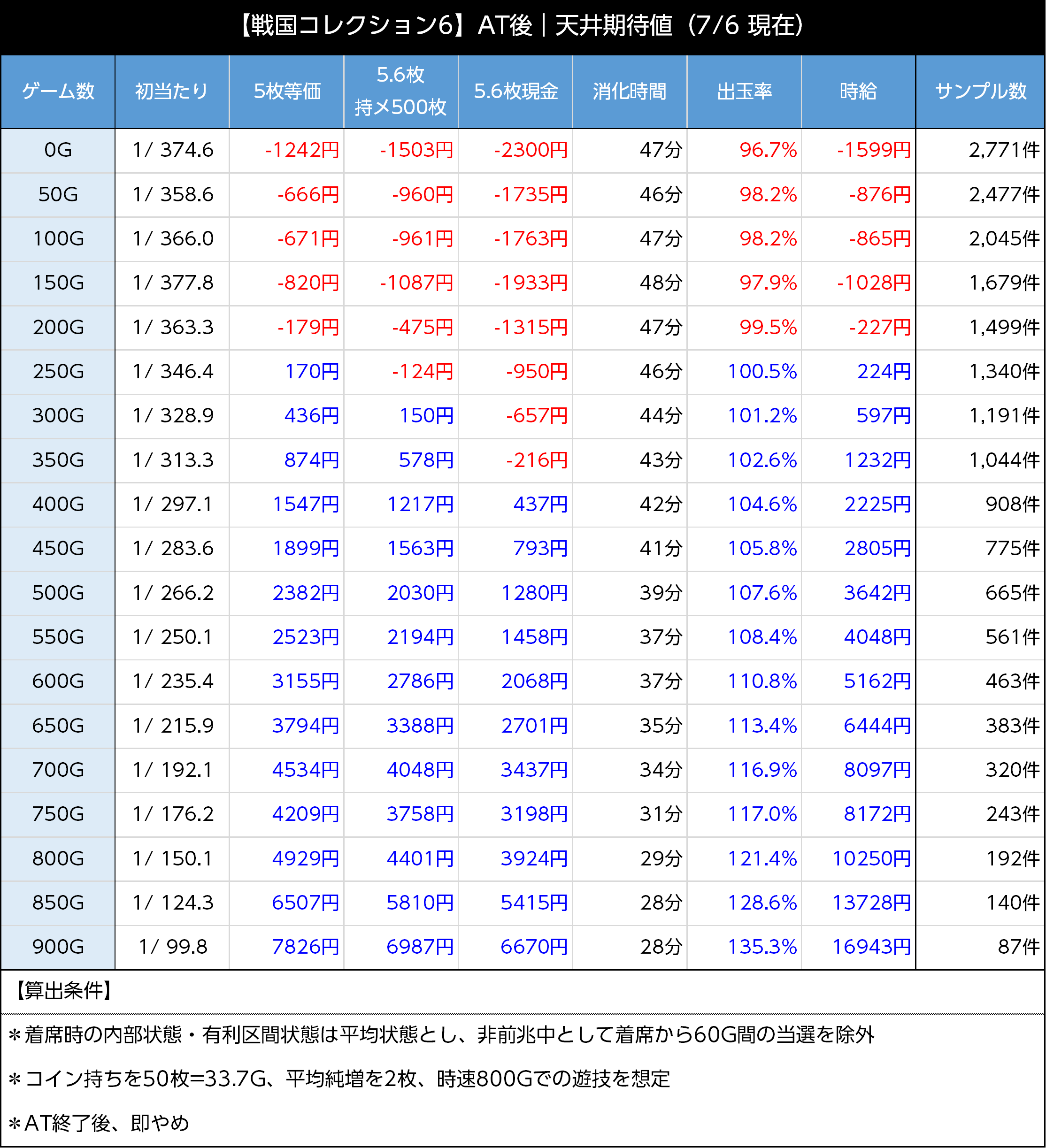 戦コレ6 天井期待値 AT後
