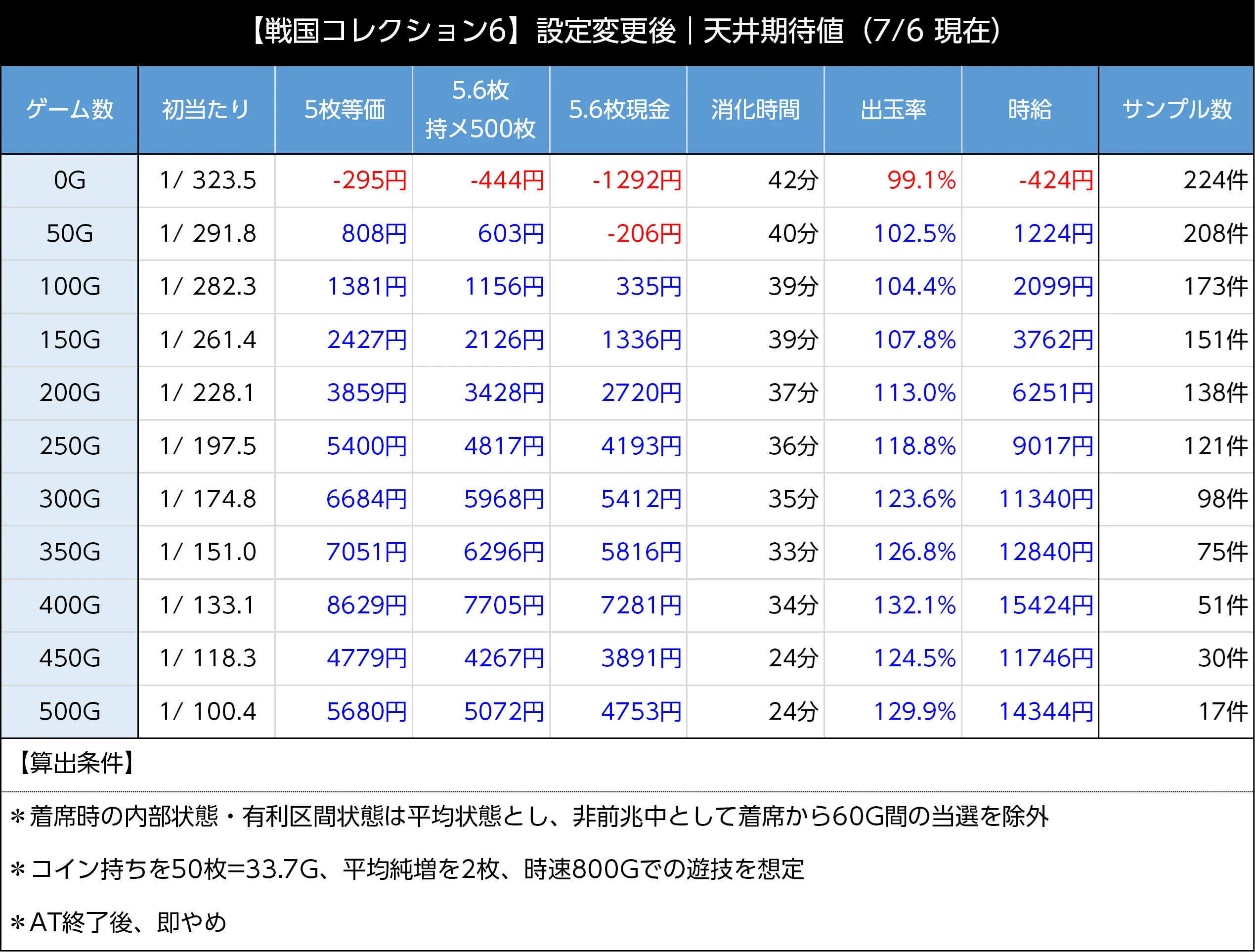 天井期待値 設定変更後