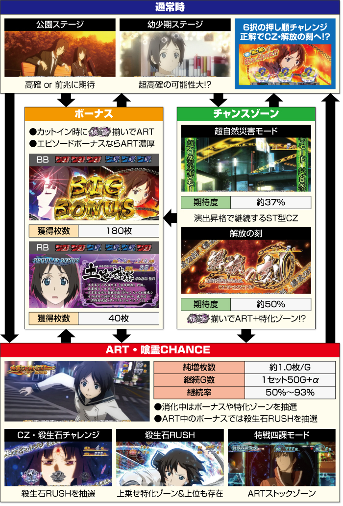 Lパチスロ喰霊-零-Re_ゲームフロー
