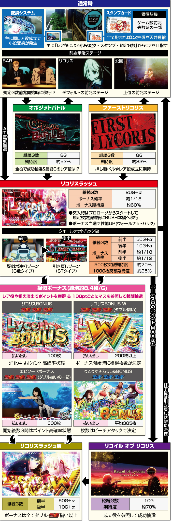 スマスロ リコリス・リコイル_ゲームフロー