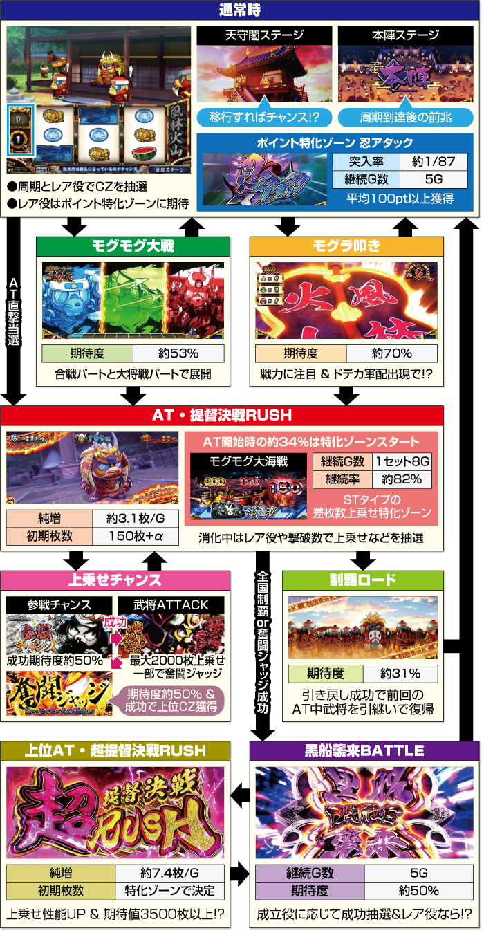 Lモグモグ風林火山 大海戦の巻_ゲームフロー