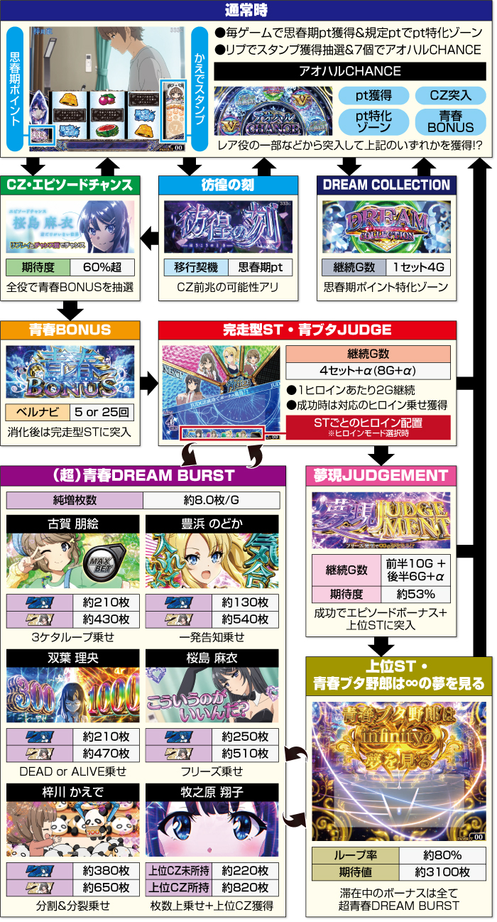 スマスロ 青春ブタ野郎はバニーガール先輩の夢を見ない_ゲームフロー