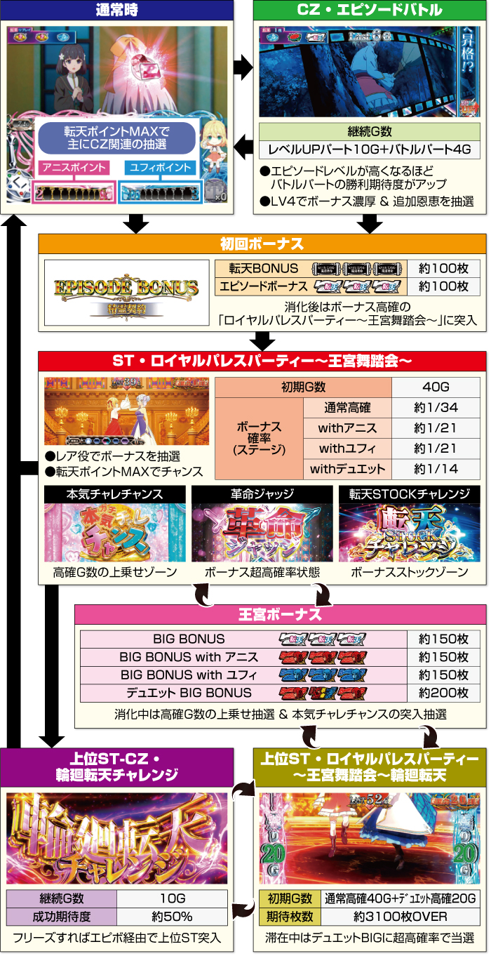 L転生王女と天才令嬢の魔法革命_ゲームフロー