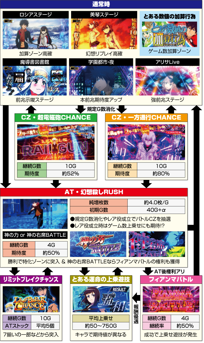 スマスロ とある魔術の禁書目録2_ゲームフロー