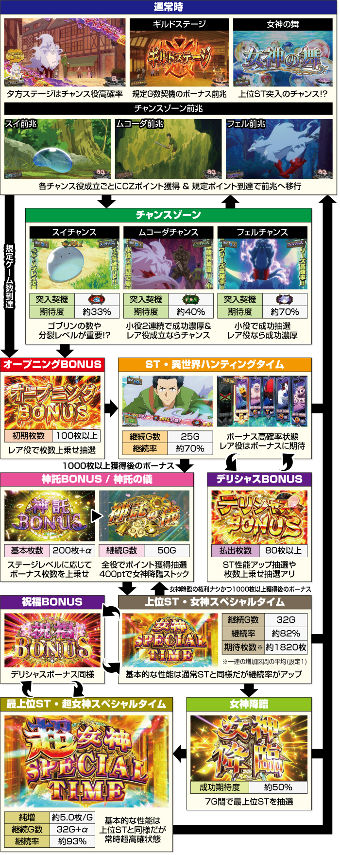 スマスロ とんでもスキルで異世界放浪メシ_ゲームフロー