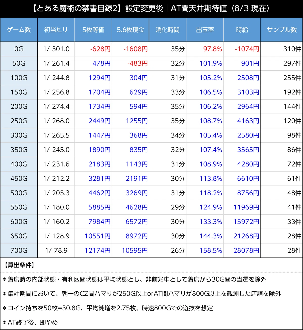 スマスロとある魔術の禁書目録2 天井期待値 設定変更後 AT間