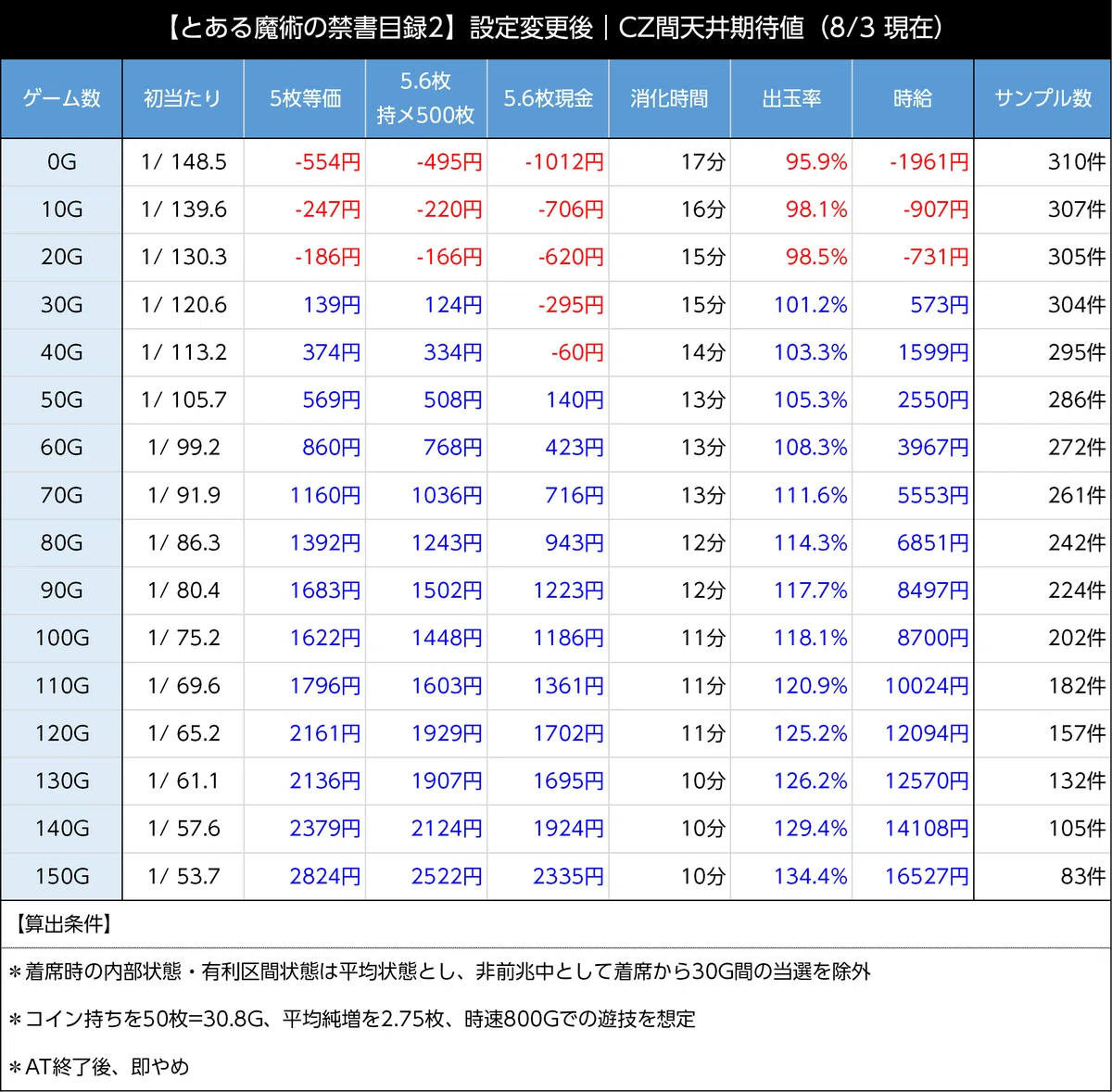 スマスロとある魔術の禁書目録2 天井期待値 設定変更後CZ間