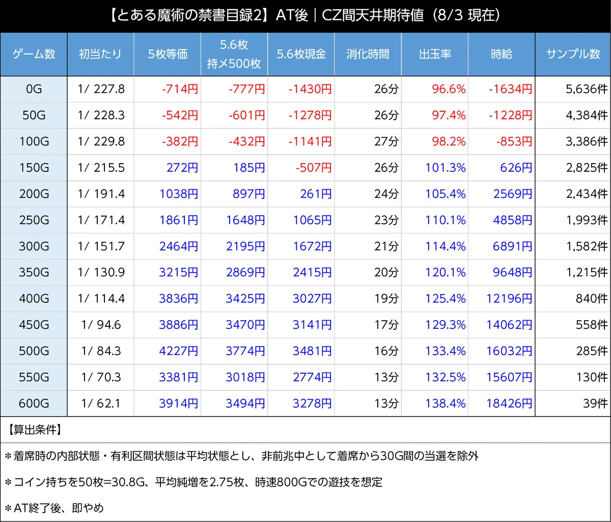 スマスロとある魔術の禁書目録2 天井期待値 AT後 CZ間