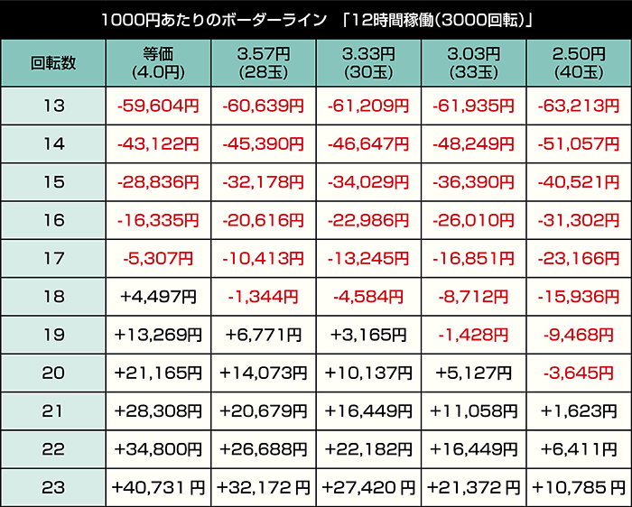eACわんわんパラダイス セレブレーション_49ver.の期待収支表_12時間稼働