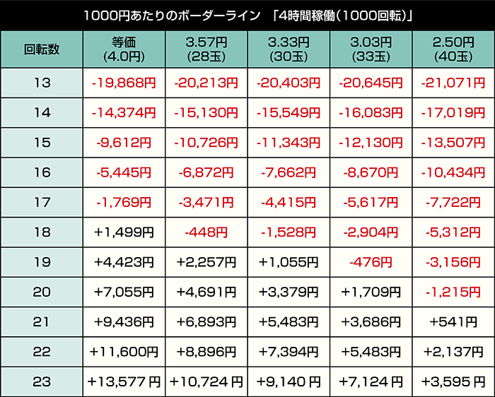 eACわんわんパラダイス セレブレーション_49ver.の期待収支表_4時間稼働
