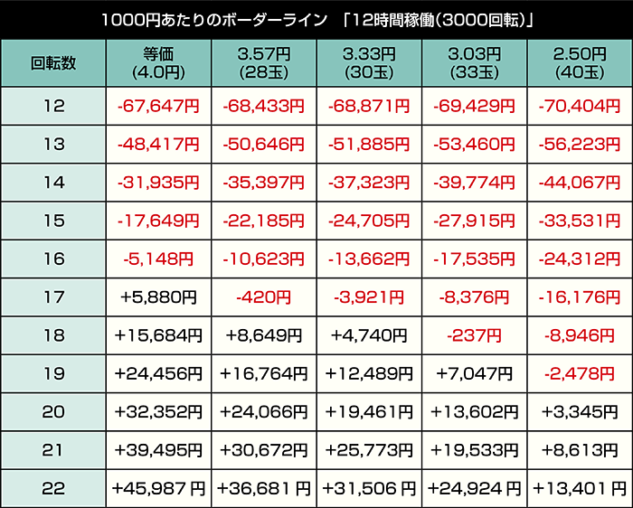eACわんわんパラダイス セレブレーション_77ver.の期待収支表_12時間稼働