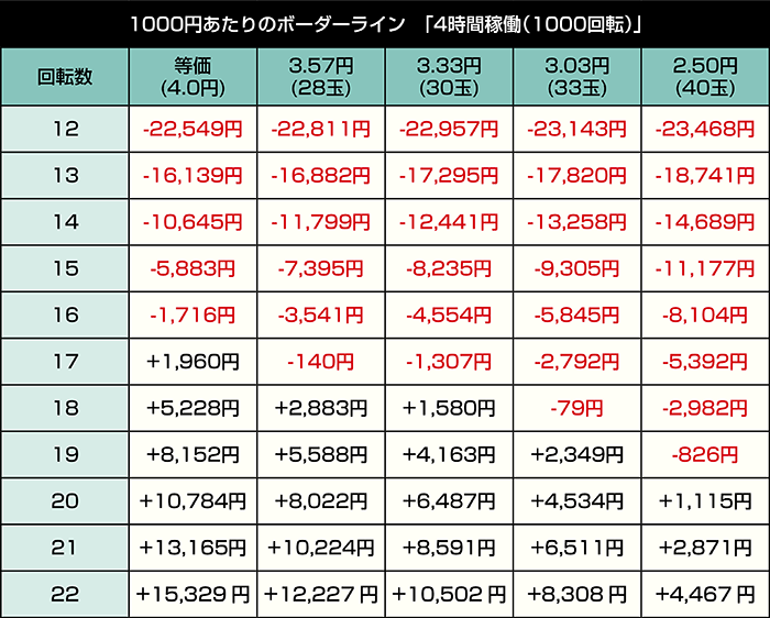 eACわんわんパラダイス セレブレーション_77ver.の期待収支表_4時間稼働