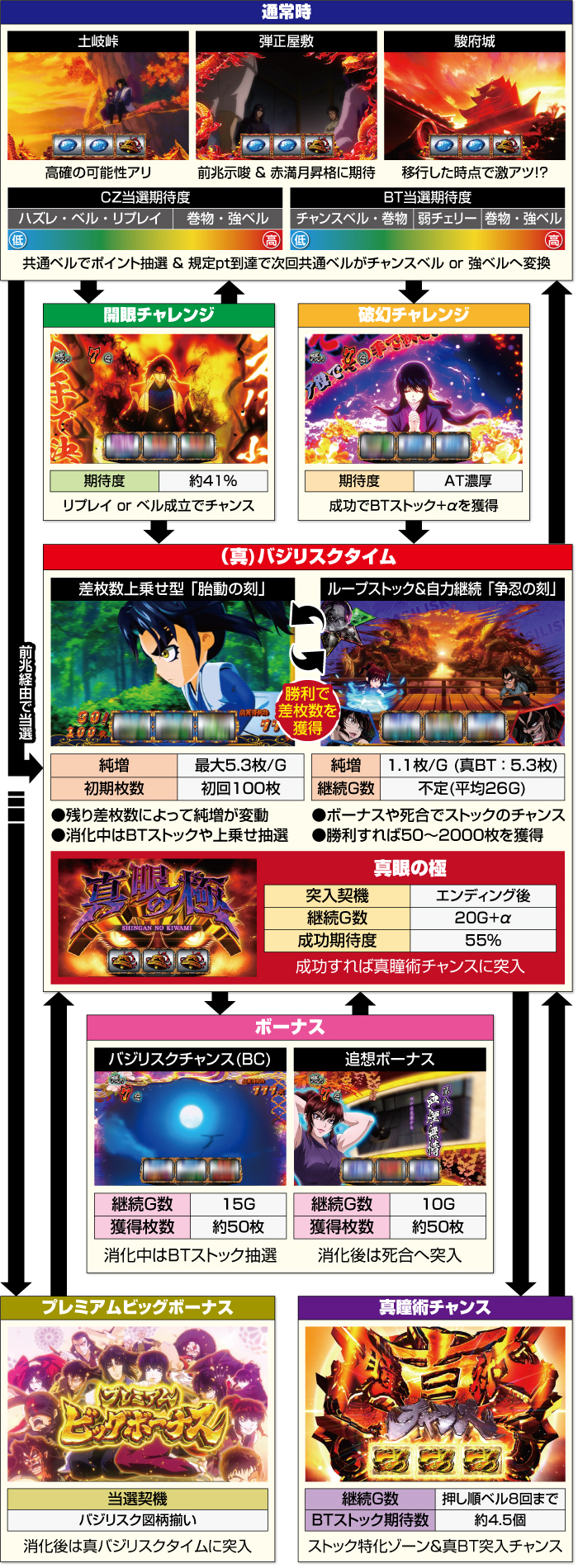 スマスロ バジリスク～甲賀忍法帖～Ⅳ_ゲームフロー