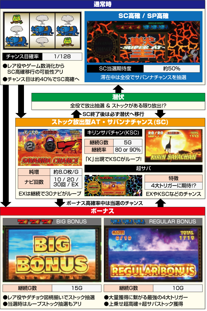 L獣王_ゲームフロー