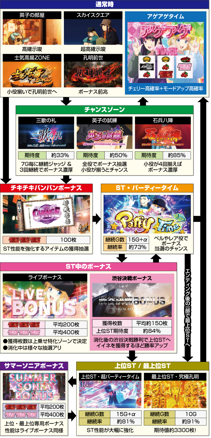 スマスロパリピ孔明_ゲームフロー