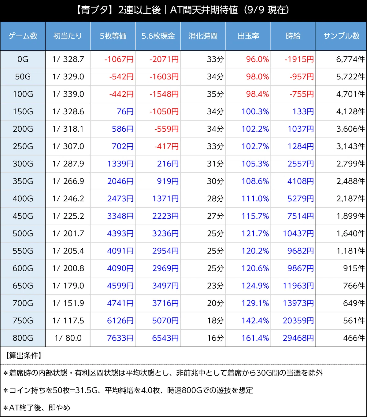 スマスロ青ブタ 天井期待値 ボーナス間 ST連チャン後