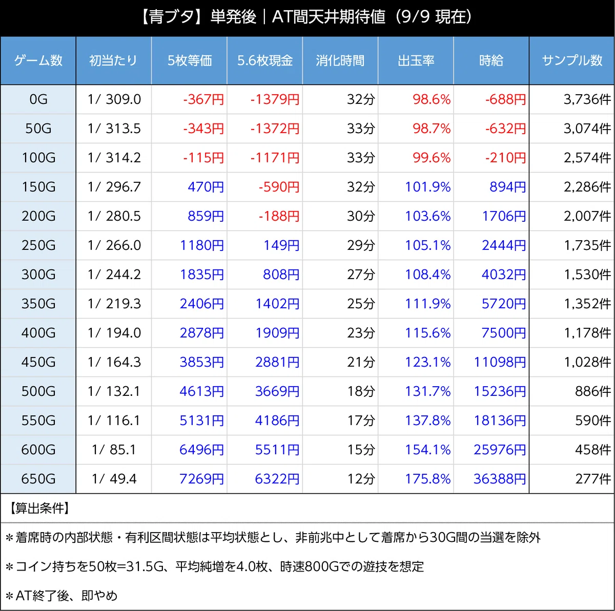 スマスロ青ブタ 天井期待値 ボーナス間 ST駆け抜け後