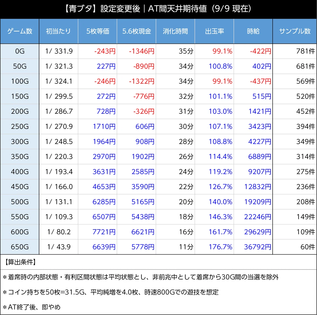 スマスロ青ブタ 天井期待値 ボーナス間 設定変更後