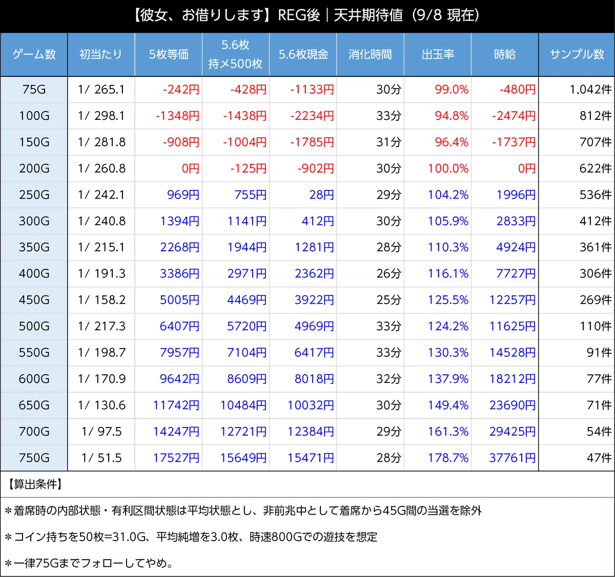 スマスロ彼女、お借りします　REG後の天井期待値