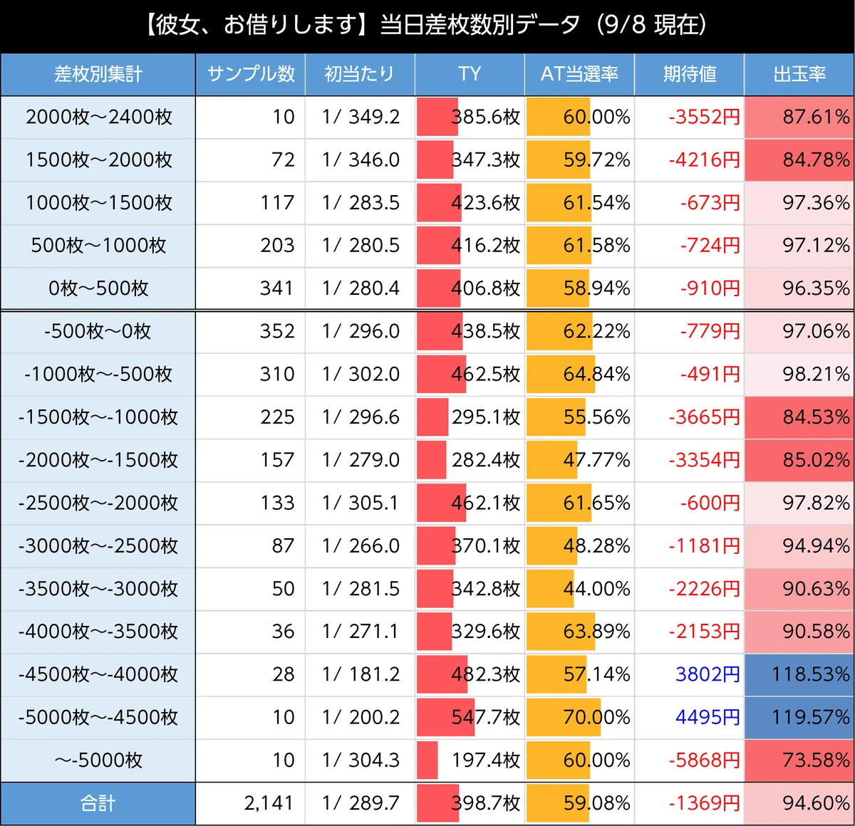 スマスロ彼女お借りします　差枚別のデータ