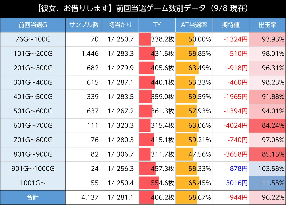 スマスロ彼女お借りします　前回当選ゲーム数別のデータ