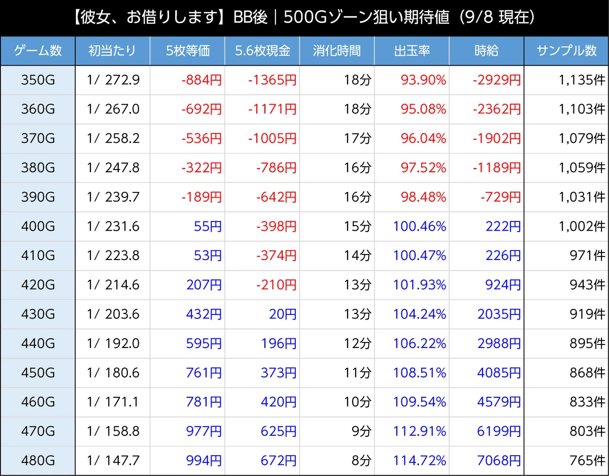 スマスロ彼女、お借りします　ゾーン狙いの期待値