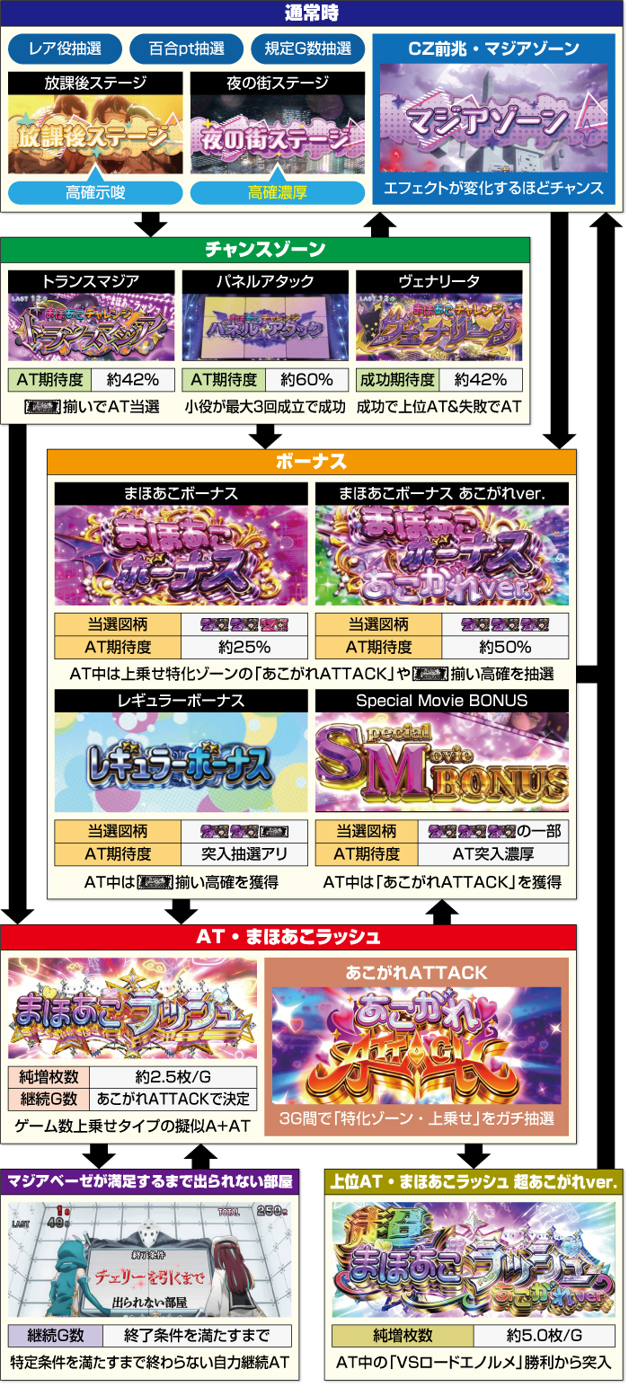 L魔法少女にあこがれて_ゲームフロー